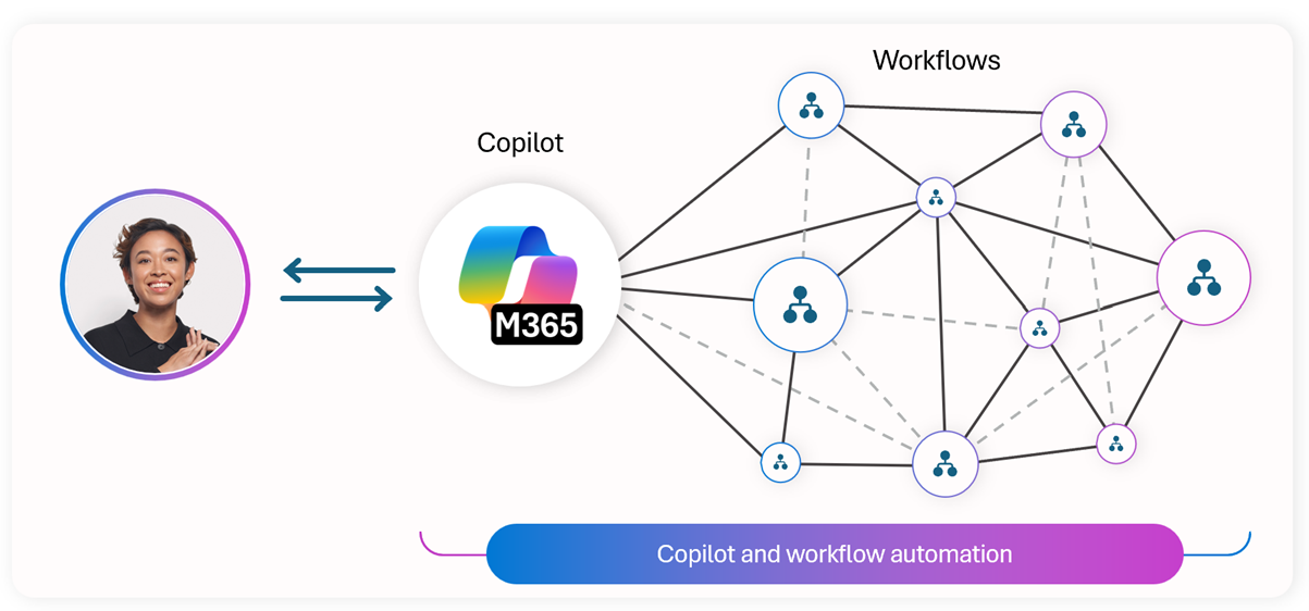 Copilot and workflow automation